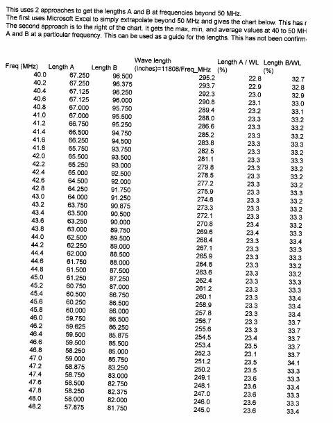 Laird Antenna Cutting Chart