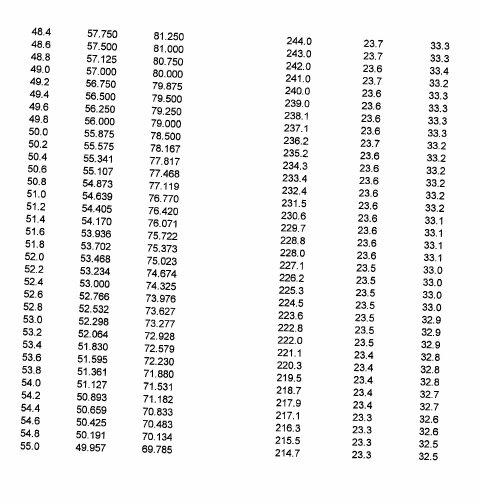 Laird Antenna Cutting Chart