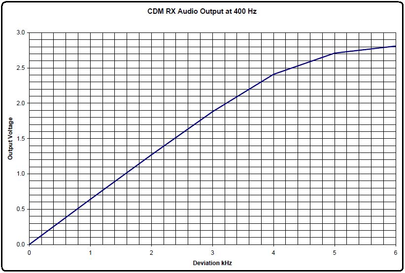 pix/cdm-dev-graph.jpg
