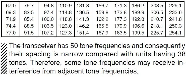 Pl Tone Chart