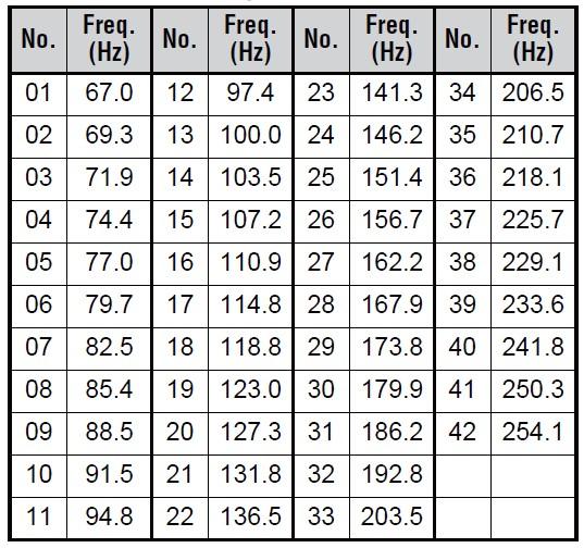 Pl Tone Chart