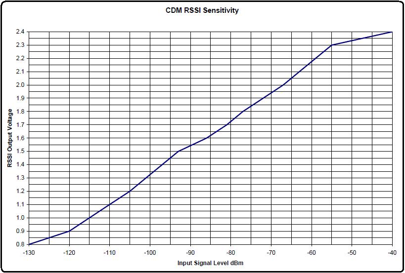 pix/cdm-rssi-graph.jpg